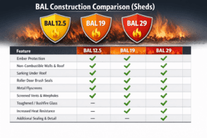 Home 3 BAL bushfire attack level construction requirements for sheds infographic showing build specifications for BAL 12.5, BAL 19 and BAL 29, Shedex Fleurieu SA
