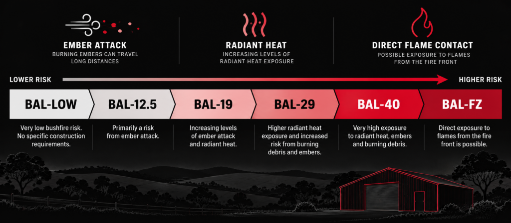 What's a BAL rating, and does your shed actually need one? 2 Comparison of a daily Fire Danger Rating and a building BAL bushfire attack level rating